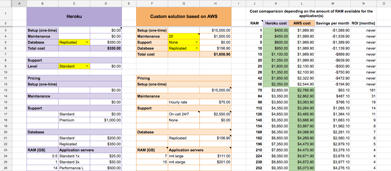 Heroku vs a custom solution based on AWS