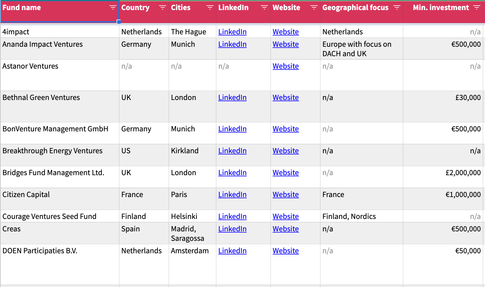 Impact investors to know in the European startup ecosystem